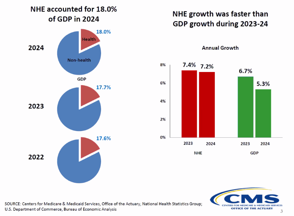 US Health Expenditures Rapidly Accelerating - Hospice News